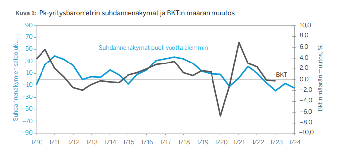 Pk-yritysbarometri: Epävarmuus Ja Korot Painavat Pk-yritysten ...